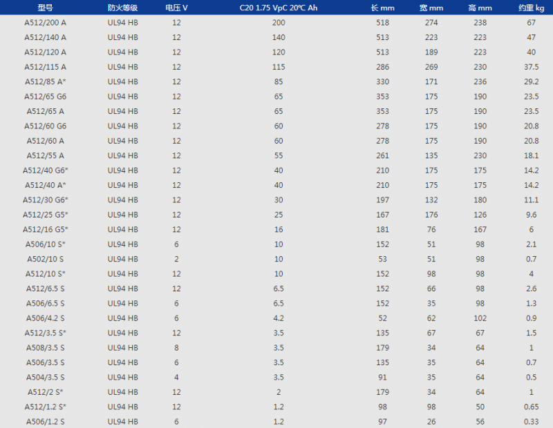德國(guó)陽光蓄電池512