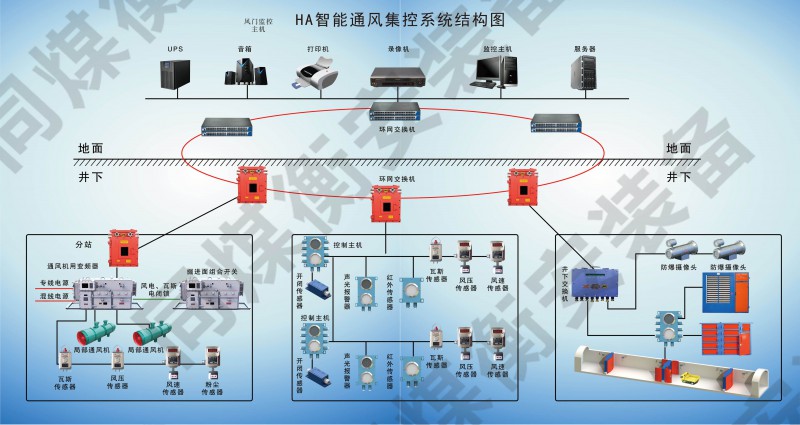 HA智能通風集控系統結構圖