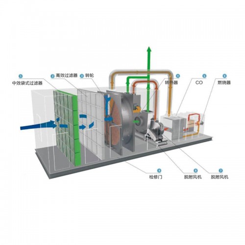 沸石濃縮轉輪+催化燃燒裝置