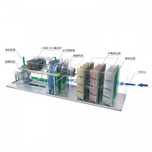 沸石濃縮轉輪綜合工藝